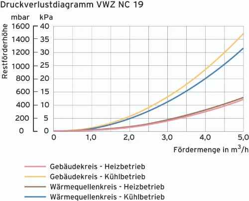 Vaillant VWZ NC 19 module hydraulique - refroidissement passif