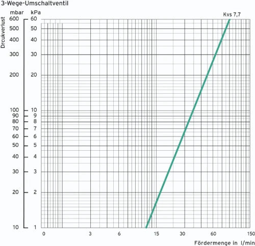 Vaillant WSS vanne mélangeuse pour allstor vps - geotherm max 17kw