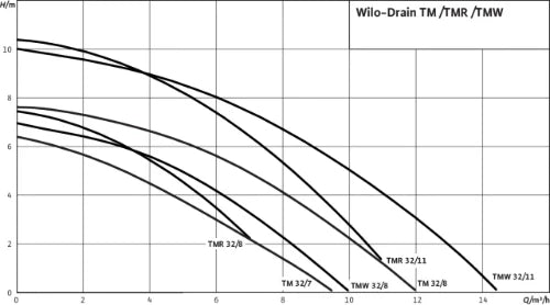 Wilo Drain TMW 32/11 HD pompe vide-cave pour liquides agressifs avec flotteur et câble 10m
