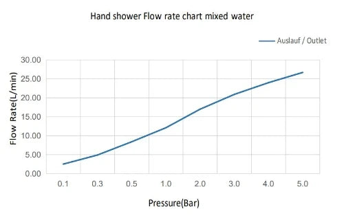 Procasa Vivo set de finition robinet douche - chromé