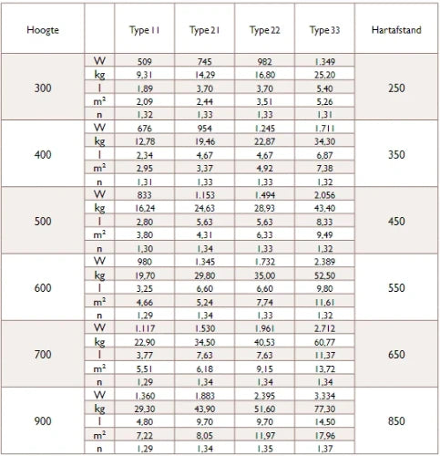 Stelrad Compact All In radiateur H900xT22xB600 - 1437 Watt (EN442 75/65/20) - Ral 9016 Blanc signalisation