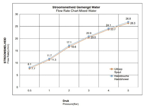 Procasa Vivo set à encastrer pour thermostat mural de bain